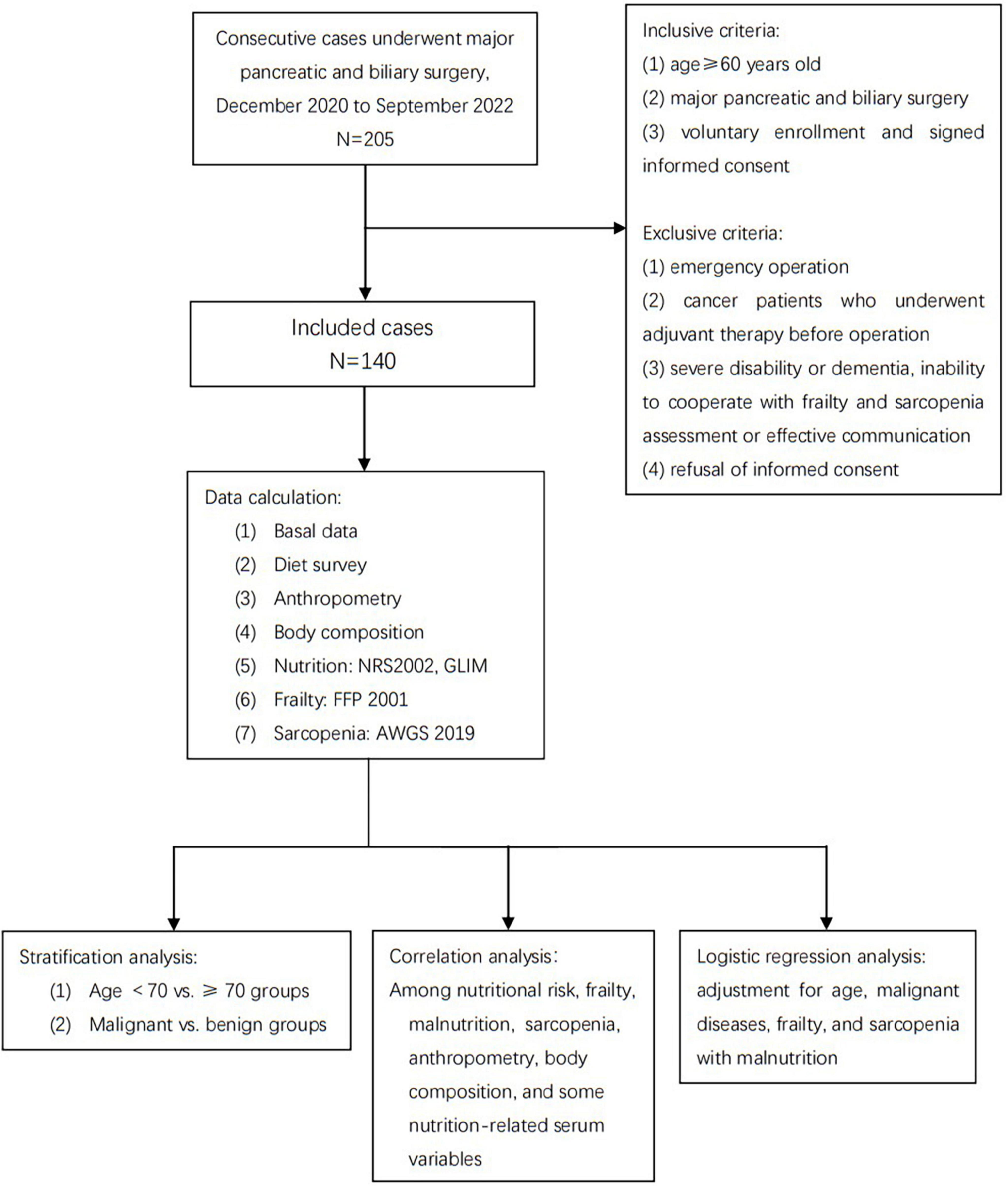 Relationship between preoperative malnutrition, frailty, sarcopenia, body composition, and anthropometry in elderly patients undergoing major pancreatic and biliary surgery